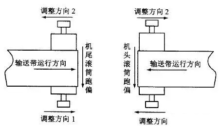 輸送機調(diào)整1